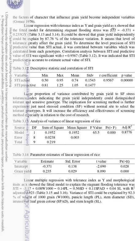 Table 3.12  Descriptive statistic and correlation of STI  