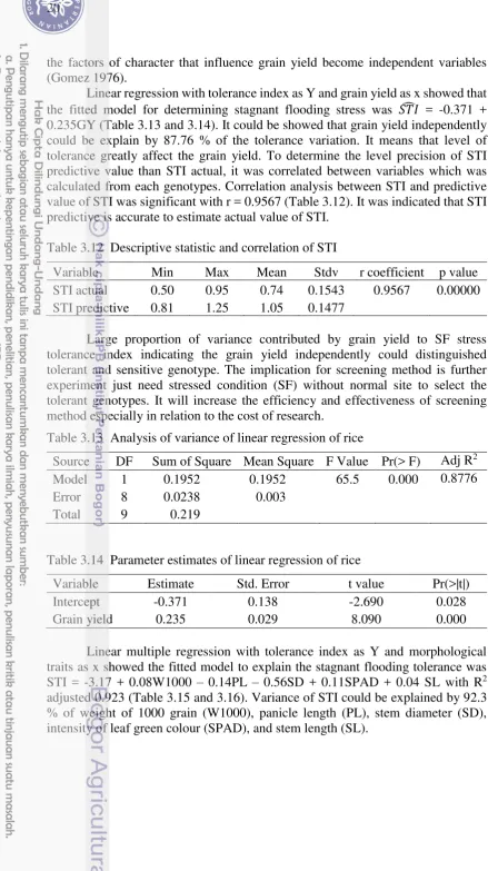 Table 3.12  Descriptive statistic and correlation of STI  