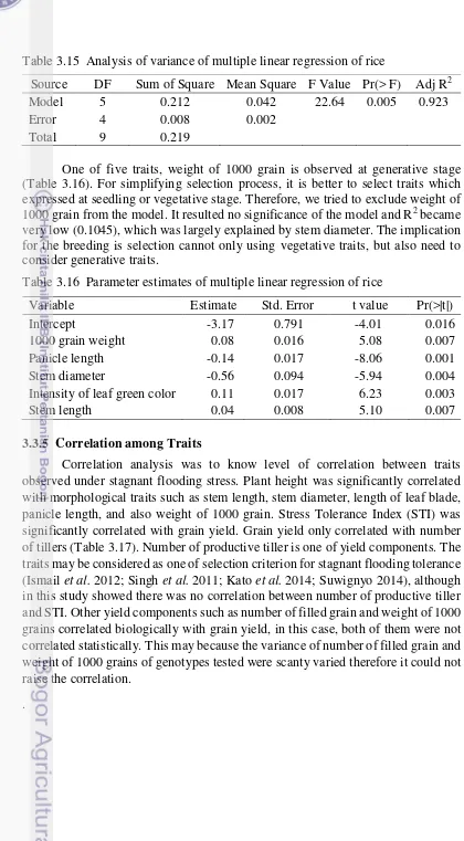Table 3.15  Analysis of variance of multiple linear regression of rice   