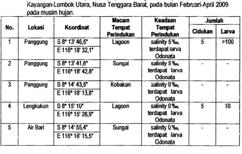 Tabel 1 Hasil survei larva Anopheles sp. pada berbagai lokasi perindukan di wilayah i<ayangan-Lombok Utara, Nusa Tenggara Bardt, pada bulan Februari-Apri12009 ad 