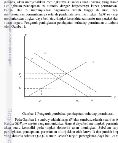 Gambar 1 Pengaruh perubahan pendapatan terhadap permintaan 