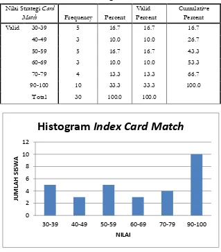 Gambar.1 Histogram Data Strategi  Index Card Match 