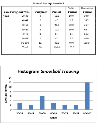 Gambar.2 Histogram Data Strategi Snowball Throwing 