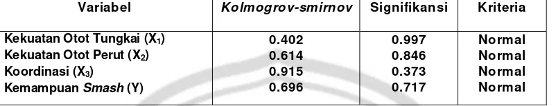 Tabel 2. Hasil Uji Normalitas Data Kekuatan Otot Tungkai (X1),  Kekuatan Otot 