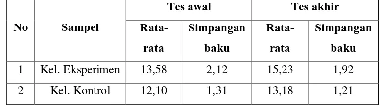 Tabel 4.1  Hasil Penghitungan Nilai Rata-Rata dan Simpangan Baku 