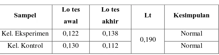 Tabel 4.2 Hasil Pengujian Normalitas Lilliefors Kedua Kelompok 