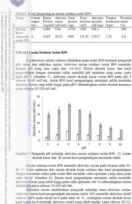 Tabel 6  Hasil pengendapan enzim selulase isolat B50 