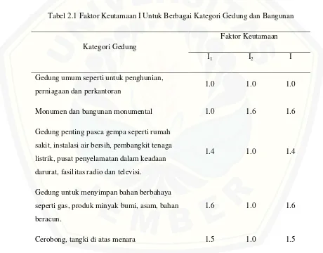 Tabel 2.1 Faktor Keutamaan I Untuk Berbagai Kategori Gedung dan Bangunan 