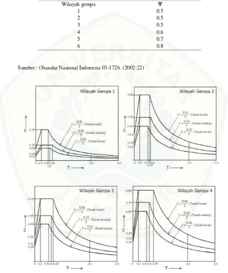 Tabel 2.7 Koefisien Ψ untuk menghitung faktor respons gempa vertikal Cv 