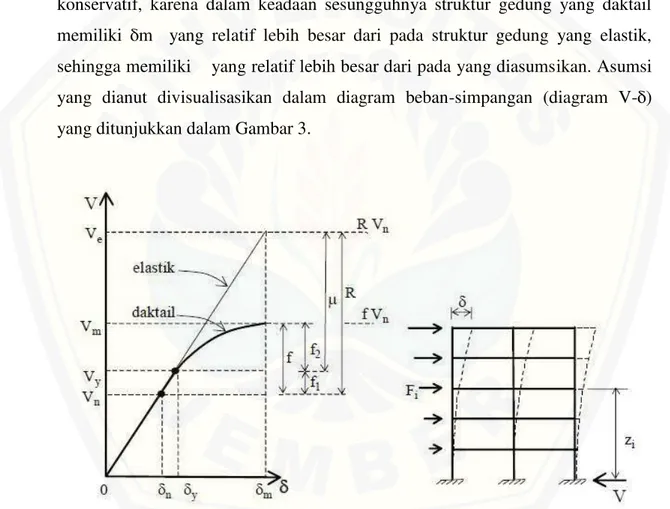 Gambar 3 Diagram beban-simpangan (diagram V-δ) struktur gedung