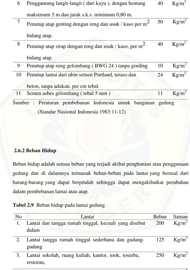 Tabel 2.9 Beban hidup pada lantai gedung