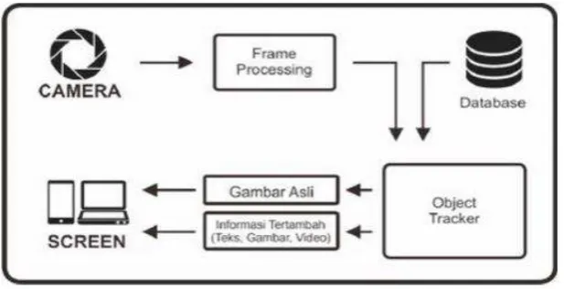 Gambar 2. 4 Alur kerja Augmented Reality 