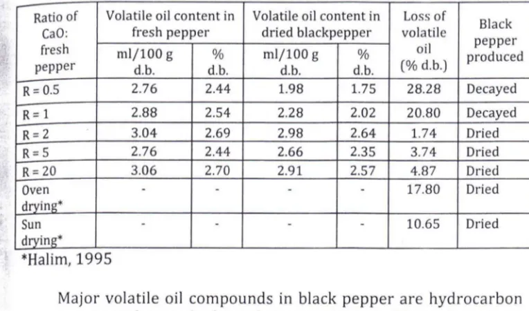 Table 2. The loss of volatile oil content in black pepper resulted from chemoreaction drying, in various ratio of CaO to fresh pepper 