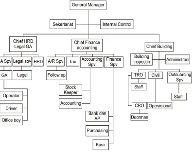 Gambar 3.2 Struktur Organisasi Manajemen Solo Grand Mall 
