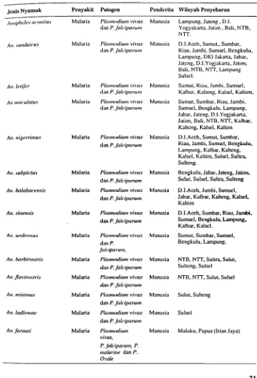 Tabel 1. Jenis-jenis nyamuk (Diptera: Culicidae) dapat berperan sebagai vektor penyakit dan wilayah sebarannya di Indonesia