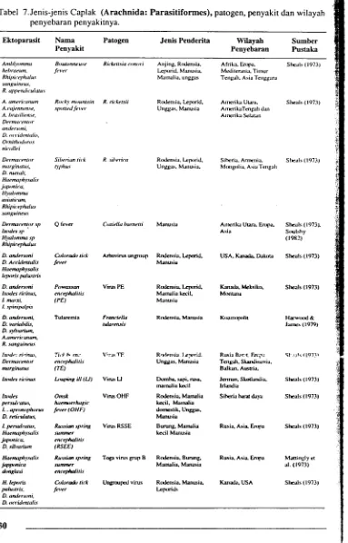 Tabel 7.Jenis-jenis Caplak (Arachnida: Parasitifonnes), patogen, penyakit dan wilayah 