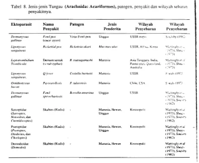Tabel 8. Jenis-jenis Tungau (Arachnida: Acariformes), patogcn, pcnyakit dan wilayah seb::u:ln 