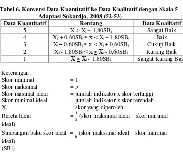 Tabel 6. Konversi Data Kuantitatif ke Data Kualitatif dengan Skala 5 
