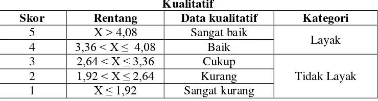 Tabel 7. Pedoman Hasil Konversi Data Kuantitatif ke Data 