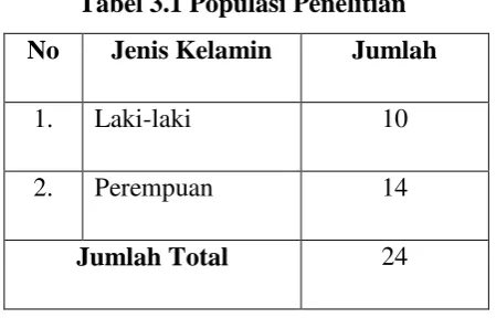 Tabel 3.1 Populasi Penelitian 