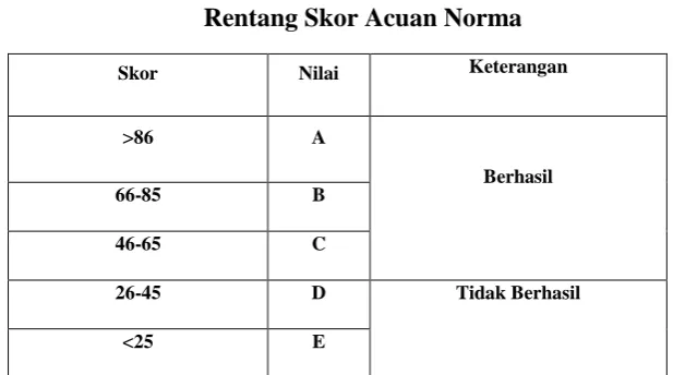 Tabel 3.6 Kategori Tingkat Keberhasilan 