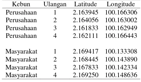 Tabel 3. 1 Koordinat pengambilan contoh 