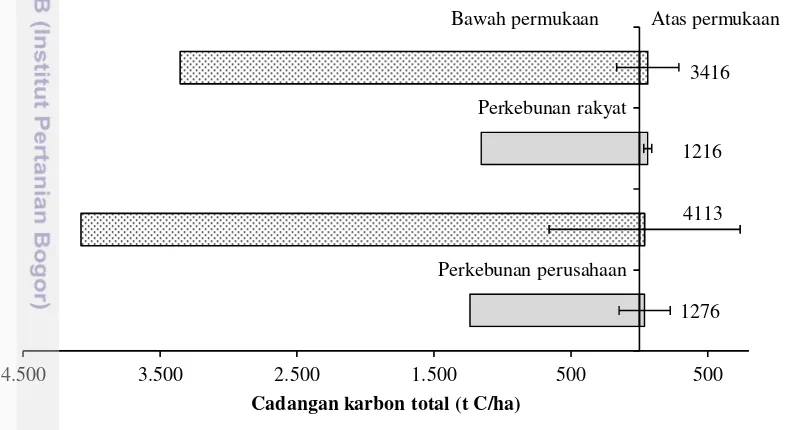 Gambar 4. 7 Cadangan karbon total hingga kedalaman 150 cm dan estimasi cadangan 