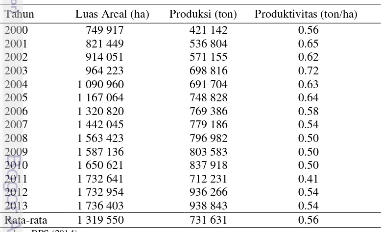Tabel 1  Luas areal dan produksi dan produktivitas perkebunan kakao Indonesia                         