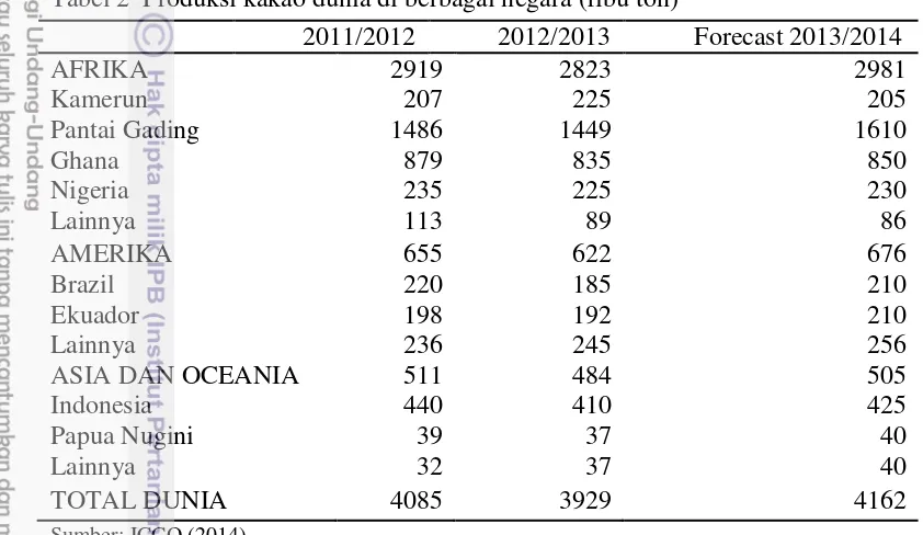 Tabel 2  Produksi kakao dunia di berbagai negara (ribu ton) 
