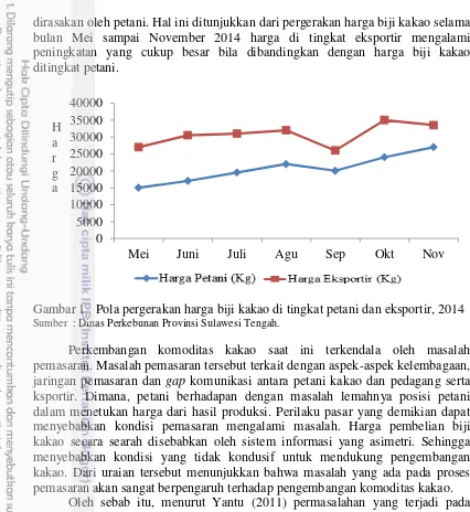Gambar 1 Pola pergerakan harga biji kakao di tingkat petani dan eksportir, 2014 