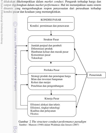 Gambar  2 The structure-conduct-performance paradigm 