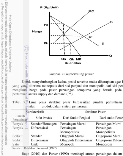 Gambar 3 Countervaling power  