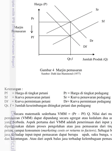 Gambar 4  Marjin pemasaran 