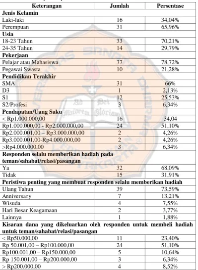 Tabel 4.2. Deskripsi Responden Penelitian 