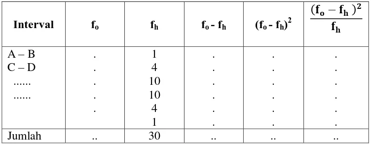 Tabel 3.5 Penolong Perhitungan Chi Kuadrat 