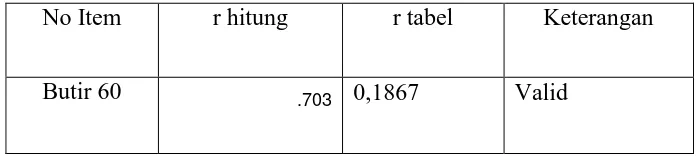 Tabel 3.4 Hasil Pengujian Validitas Ulang 1 Instrumen Perilaku Menyontek 