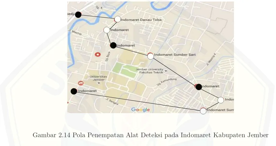 Gambar 2.14 Pola Penempatan Alat Deteksi pada Indomaret Kabupaten Jember