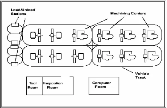 Figure 2.1: A Flexible Manufacturing System 
