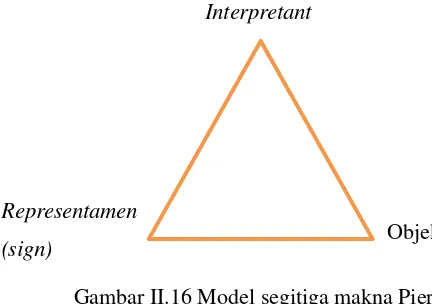 Gambar II.16 Model segitiga makna Pierce Sumber: Vera (2014) 