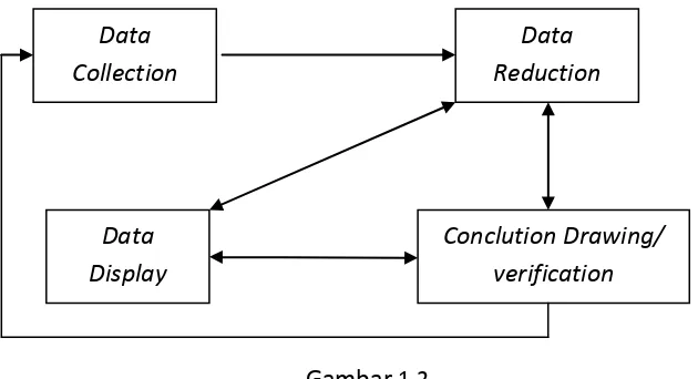 Gambar 1.2 Komponen dalam analisis data (Interactive Model) 