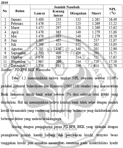 Tabel 1.2 Daftar Jumlah Nasabah dan NPL PD. BPR BKK Wonosobo Tahun 