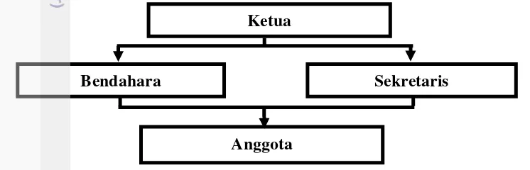 Gambar 7. Bagan struktur kelompok Kawasan Rumah Pangan Lestari (2013) 