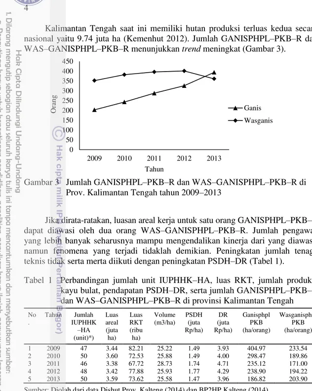 Gambar 3   Jumlah GANISPHPL –PKB–R dan WAS–GANISPHPL–PKB–R di  Prov. Kalimantan Tengah tahun 2009 –2013 
