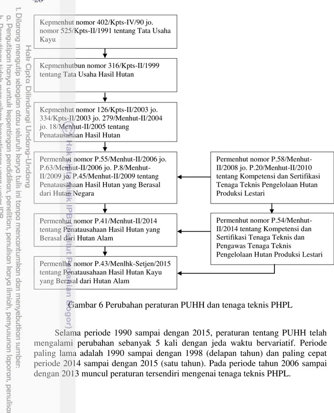 Gambar 6 Perubahan peraturan PUHH dan tenaga teknis PHPL 