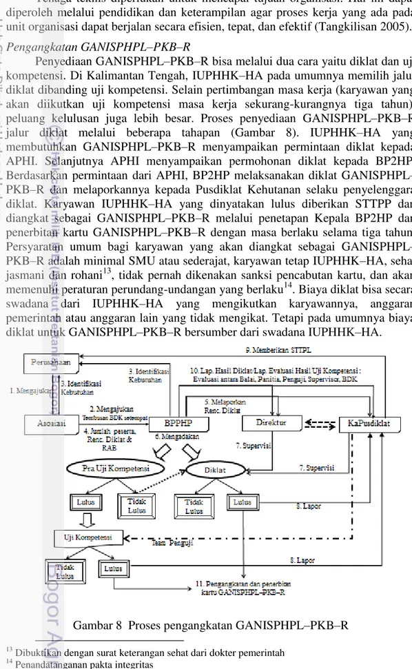 Gambar 8  Proses pengangkatan GANISPHPL –PKB–R                                                   
