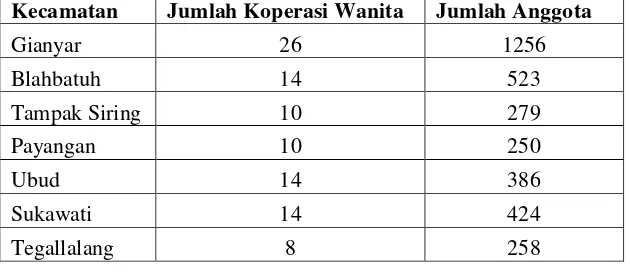 Tabel 1.1 Data Jumlah Kopwan dan Jumlah Anggota Kopwan berdasarkan Kecamatan di Kabupaten Gianyar tahun 2016 