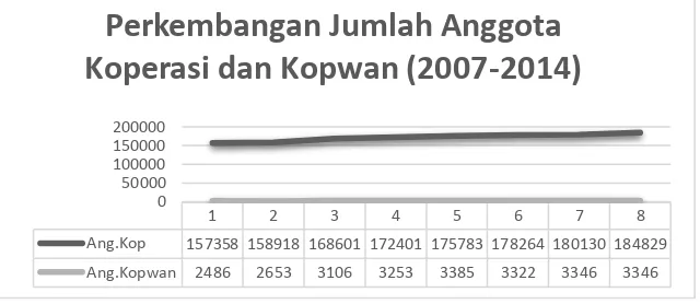 Gambar 1.1. Perkembangan Jumlah Anggota Koperasi dan Kopwan di Kabupaten Gianyar Periode Tahun 2007-2014  