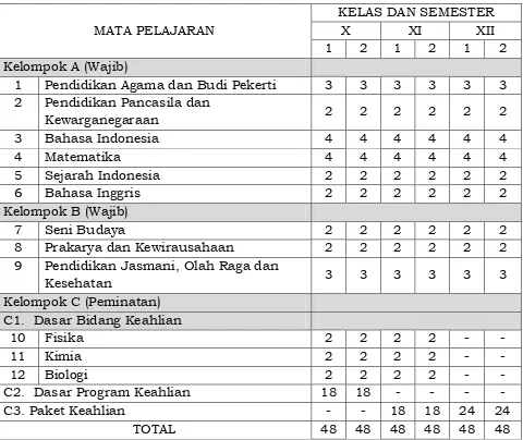 Tabel 8.  Mata pelajaran SMK/MAK Bidang Keahlian Agribisnis dan Agroteknologi 