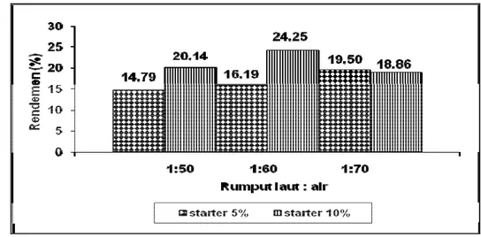 Gambar 4. Nilai rata-rata rendemen nata de cottonii dengan perlakuan  pengenceran filtrat dan jumlah starter; n=2 