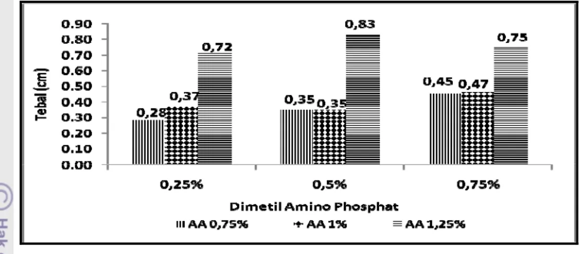 Gambar 11.  Nilai  rata-rata  ketebalan  nata de cottonii dari perlakuan  konsentrasi DAP dan asam asetat glasial; n=3 